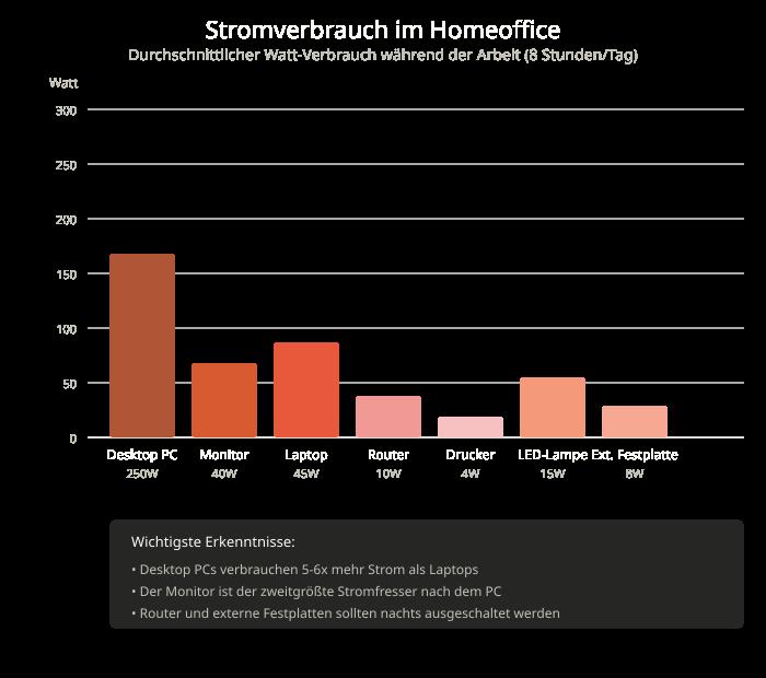 Stromverbrauch im Homeoffice – Diese Kosten entstehen wirklich